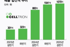 셀트리온, 亞 확장 최대화에 美 리스크 최소화…장기 성장성 강화