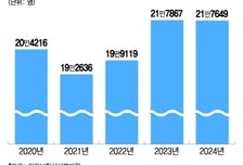 [단독]"폐 망가져도 모르다 호흡곤란"…폐기능검사, 내년 국가건강검진 도입 전망