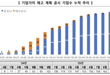 10대 그룹 밸류업 공시 완료…중견·중소기업으로 확산
