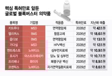 '특허절벽' 현실화 앞둔 글로벌 빅파마…돌파구 파트너 될 국산신약 후보는