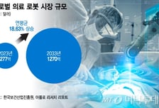 기술은 좋은데…'의료 로봇' 국내는 물론 해외도 "판로 깜깜"
