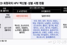 대만에 또 뒤처진 한국…남아 HPV 접종 무료됐지만 효과 덜한 4가