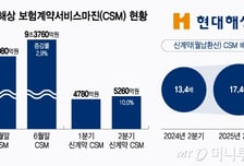 매출 줄었지만 CSM 크게 뛴 현대해상…"가격 경쟁 대신 수익성"