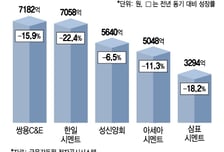 '사상 최악' 시멘트업계…李정부 첫 부동산 공급대책에 화색