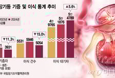 "하루 6명이 장기이식 기다리다 사망…韓도 '이종이식' 연구 서둘러야"