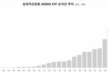 KODEX ETF, 순자산 90조원 돌파… 해외주식형·채권형 등 성장