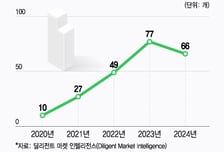 SK·삼성도 자사주로 지켰는데…"행동주의 먹잇감 될라" 떠는 재계