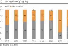 테스, 신규장비 이익 증가…SK하이닉스 투자도 주목-한화투자