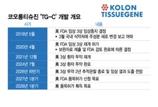 코오롱티슈진, 1225억 CB발행으로 'TG-C' 美 상업화 가속도
