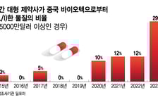 美, 중국 바이오 투자 제한 움직임…K바이오 반사이익 기대감↑