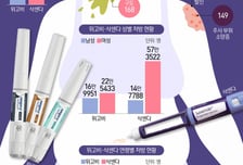 나도 쉽게 다이어트해볼까?…'기적의 비만약' 5가지 체크포인트