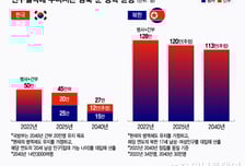 2040년 한국군 27만 vs 북한군 113만…인구절벽에 무너지는 병력