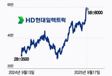"수익 대박" 효자종목 47개 놓쳤다면…"삼성전자 같은 반전주 또 있다"