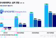 온코닉테라퓨틱스, '자큐보 효과' 폭풍성장 시작됐다…"목표가 5만원"