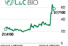 엘앤씨바이오, 파마리서치 다음타자? "스킨부스터 글로벌 공략"