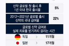 "신약 나왔대, 조금만 버텨" 슬픈 기대…1년 내 치료 확률 고작 '5%'