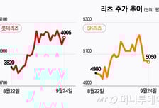 과거 금리인하때 급등한 리츠…투자 매력 재조명