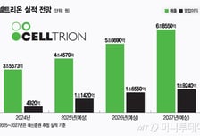 셀트리온, 관세 불확실성 해소+CMO 기대감↑…주가 달릴까