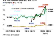 비만신약, 제형·내약성 차별화 경쟁 격화…국내 기술보유사 주가도 급등