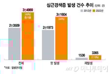 재발 시 사망률 3배 심근경색, 66%는 예방 미흡…"급여 적용 확대해야"