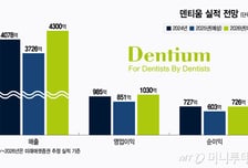 덴티움, 韓·中 동반 부진에 실적 악화…이익 급감에 'PER 9배' 울상