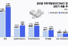 日 AGC바이오 美 공장 매각…규모 경제 못갖춘 CDMO 퇴출 본격화