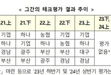 기술금융 '테크평가'서 기업은행·부산은행 1위 차지