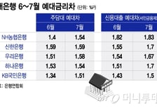 가계대출 옥죄자… 더 벌어진 예대금리차