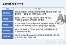 설계사 역할까지… 보험사 AI 전환 '속도'