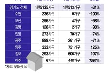"제로 미분양 보인다" 수원·오산·광명 웃는데…경기도 희비 갈렸다