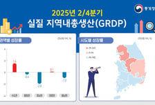2분기 GRDP 성장률 0.4%…수도권 1.6%↑·호남권 2%↓