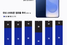 "통신사 해킹+엣지 출시"...삼성폰, 역대 2분기 최대 점유율 찍었다