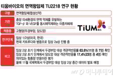 티움바이오, 이제 신약 가치 입증의 시간…"글로벌 기술이전 기대"