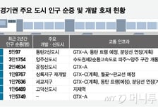 "이번생에 서울은 포기"…교통·입지 좋은 '경기 대단지'에 몰리는 수요