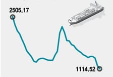 해운운임, 1100초반대로 급락…수급불균형 속 업계 수익성 악화