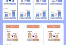건축허가 감소했지만 착공·준공은 증가…지난해 건축물 742만 동 돌파
