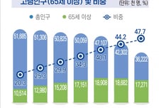 벌써 노인 인구 1000만명 돌파했다…2050년 대한민국에 벌어질 일