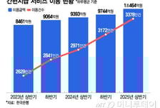 고민할 시간도 없이 '뚝딱' 긁다보니…간편결제 이용액 최초 기록