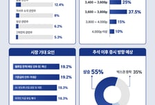 한양증권 PB 과반 "추석 이후 주가상승…코스피 3600 이상"