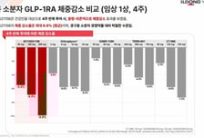 "먹는 비만약 중 '최고' 가능성"…일동제약, 4주 최대 13.8% 감량 효과