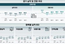 벤처·스타트업 체감경기 '회복' 지속…서비스업 역대 최고치
