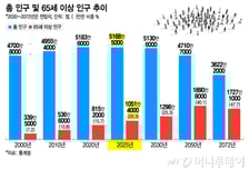 노인인구 1000만명 돌파 '초고령사회'…빈곤율 OECD 최고