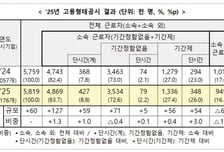 파견·하도급 줄긴 줄었는데…기간제·단시간은 여성 비율 높아