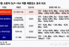 일동제약 "계열 내 최고 '먹는 비만약' 가능성"…한국도 성과 주목