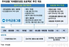 임종룡·CEO 총출동한 우리금융 "생산적·포용금융에 80조원 투입"