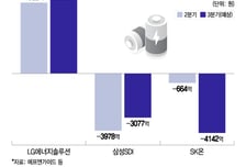 3분기도 개선 어렵다…'K배터리' 실적 반등 시점은 언제?