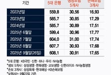 은행·보험 모두 대출 창구 닫히는데… 서울 아파트값만 뛴다