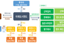 '1기 신도시 자금 지원' 12조원 규모 미래도시펀드 조성 본격 착수