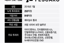 IPO 앞둔 車 보안솔루션 페스카로, 아우토크립트 뛰어 넘을까