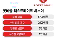 롯데몰 하노이, 누적매출 6000억 '눈앞'